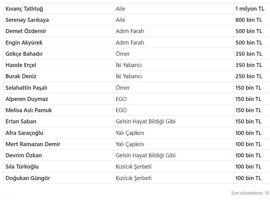 Dizi oyuncuları ne kadar kazanıyor maaş ücret bilgisi